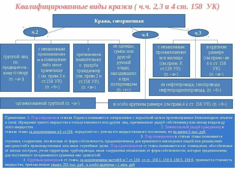 Крупный размер мошенничества сумма. Преступление против собственности УК РФ 21. Формы и виды хищения. Квалифицированные виды кражи. Размеры ущерба в уголовном кодексе.