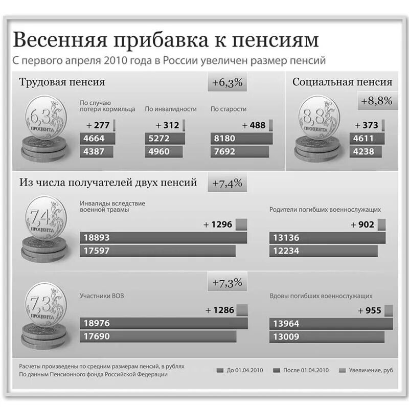 Процент пенсии в апреле. Размер пенсий с 1 апреля. Прибавка к пенсии с первого апреля. Прибавка к пенсии с апреля кому. Прибавка пенсии в апреле.