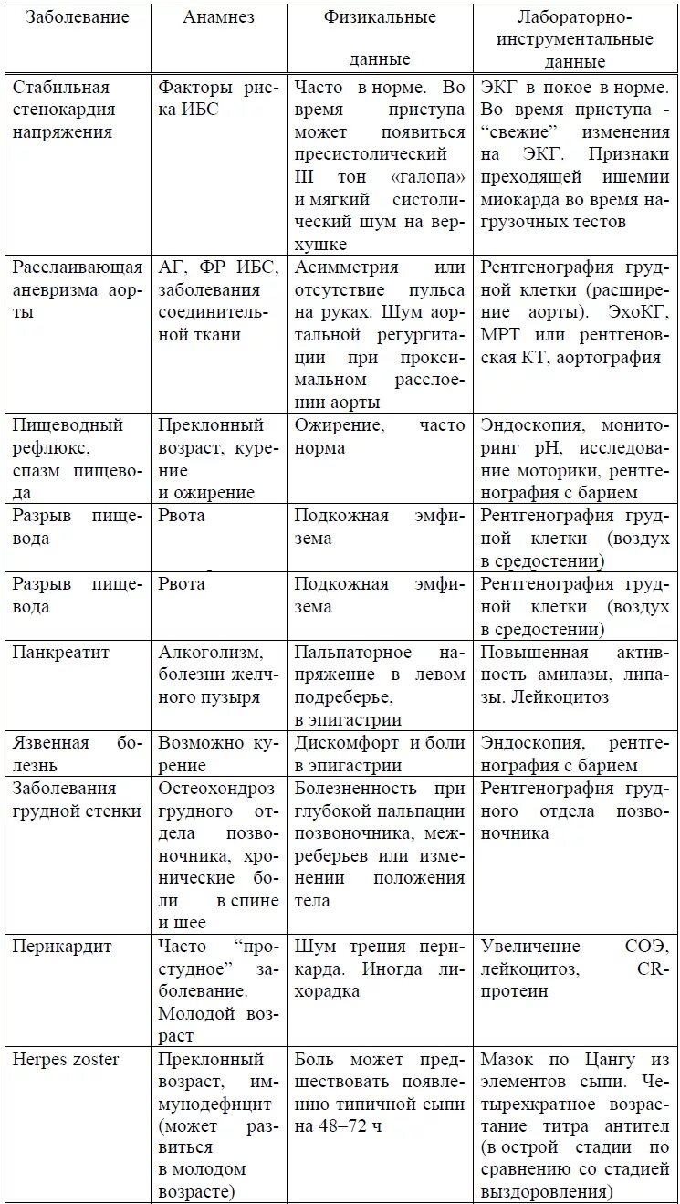 После шунтирования можно пить. Диета при шунтировании сосудов сердца. Меню после операции коронарное шунтирование. Питание диета после коронарного шунтирования. Сравнительная характеристика стенокардии и инфаркта.