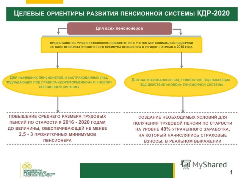 проблемы пенсии. цели развития пенсионной системы. этапы формирования пенсионной системы. эволюция пенсионной системы россии. формирования пенсионной системы.