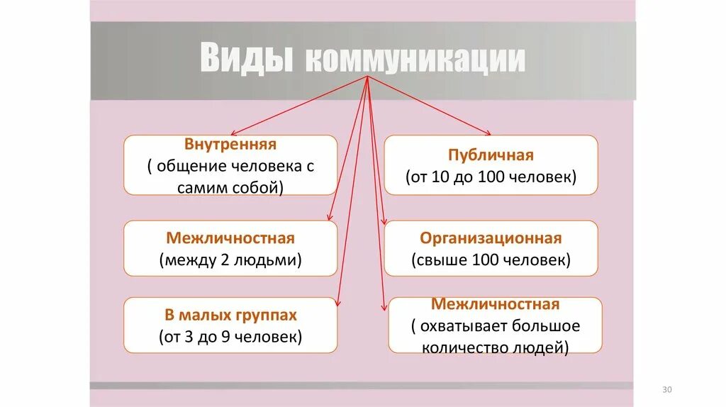 Какой тип коммуникации. Типы коммуникации. Виды публичной коммуникации. Типы коммуникаций в малых группах.