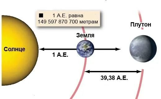 Сколько лет лететь до солнца. Расстояние от земли до плутона в километрах. плутон расстояние до земли. расстояние от земли до плутона. расстояние от солнца до плутона.