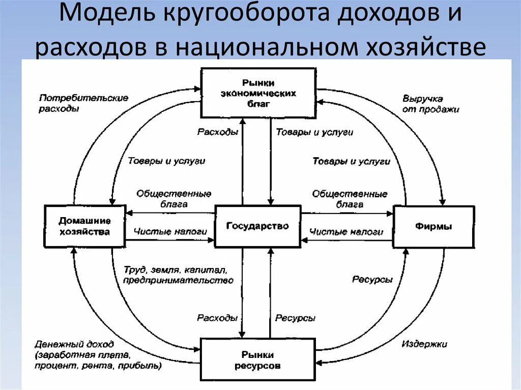 Макроэкономическая модель кругооборота доходов и расходов. Модель взаимодействия субъектов рынка. В модели кругооборота доходов и расходов в национальном хозяйстве. Макроэкономическая модель кругооборота продуктов и доходов. Модель кругооборота в экономике