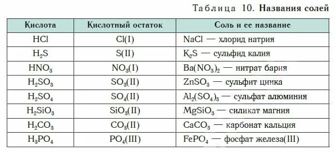 Распределите формулы солей на группы растворимые. Название солей в химии 8 класс. Соли в химии 8 класс таблица с формулами и названиями. Название соли в химии 8 класс. Классы соединений в химии соль.