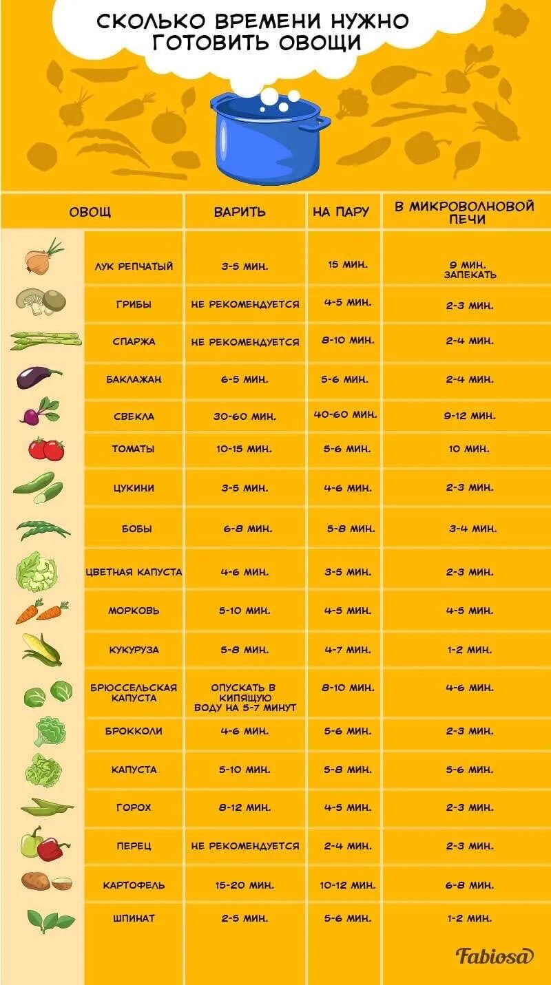 Время приготовления овощей таблица. Таблица варки овощей. Время варки овощей таблица. Таблица продолжительности варки овощей. Как правильно готовить овощи