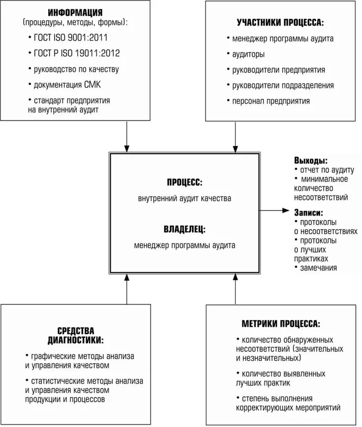 Внутренние аудиты системы менеджмента. Карта процесса внутреннего аудита. Блок схема процесса внутренний аудит. Схема проведения внутреннего аудита. Процесс аудита схема.