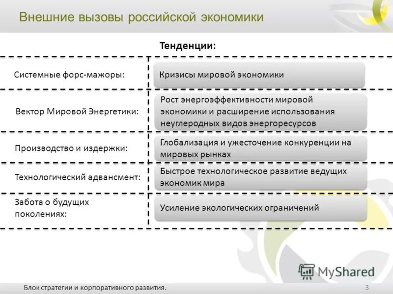 Вызовы российской экономике. Изменение – ответ на внешние вызовы, внешний кризис. Экономические вызовы. Пример вызова экономики. Внешние вызовы России.