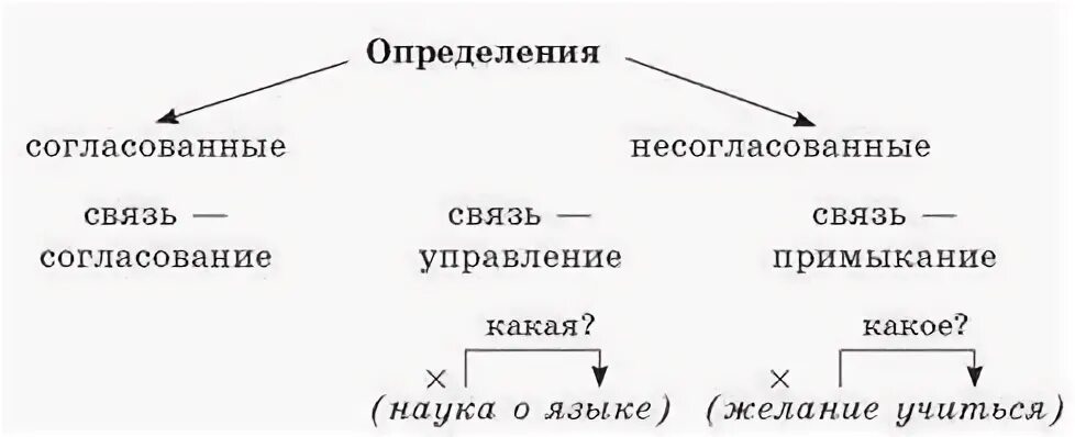 Определение 8 класс видеоурок. Схема согласованные и несогласованные определения. несогласованные определения схема. определение согласованные и несогласованные определения 8 класс. согласованные и несогласованные определения таблица.