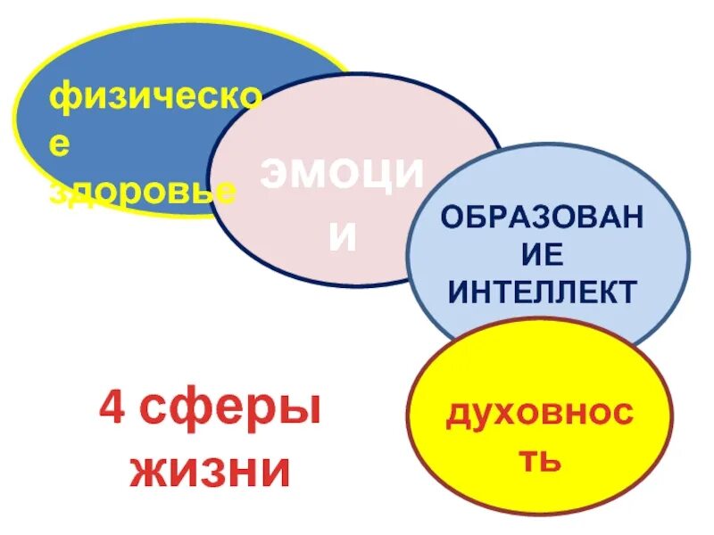 Взаимодействие сфер в жизни человека. Четыре сферы жизни человека. Сферы человеческой жизни. 4 Сферы жизни человека психология. Сферы жизни человека 4 сферы.