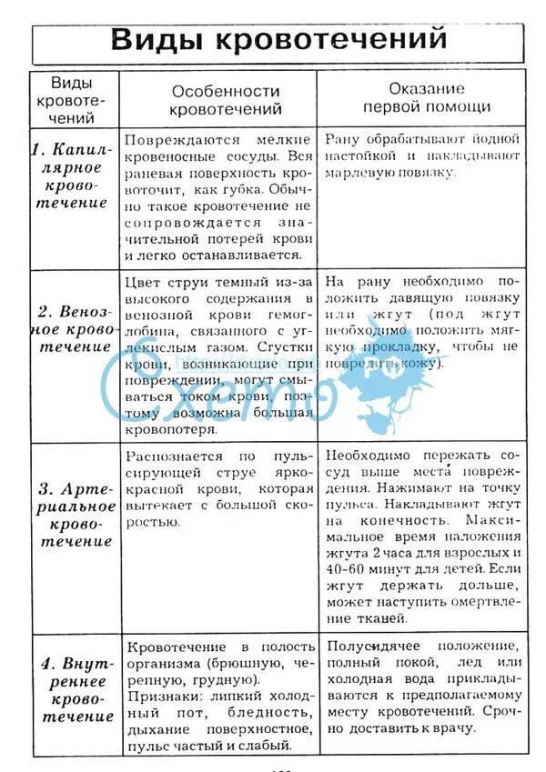 Виды кровотечений таблица 8 класс по биологии. Таблица по биологии 8 класс типы кровотечений. Таблица по биологии 8 класс виды кровотечений и первая помощь. Типы кровотечений таблица 8 класс биология. Кровотечения характеристика и первая помощь