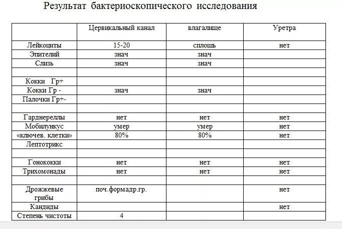 Цервикальный канал норма лейкоцитов в мазке. Цервикальный канал канал лейкоциты норма. Мазок цервикального канала лейкоциты норма. Норма лейкоцитов в цервикальном канале. Цервикальный канал размеры