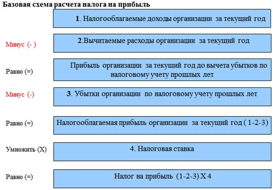 Налог на прибыль. Округление налога на прибыль. Округление налога на прибыль. Округление налога на прибыль. Сумма налога на прибыль организации.