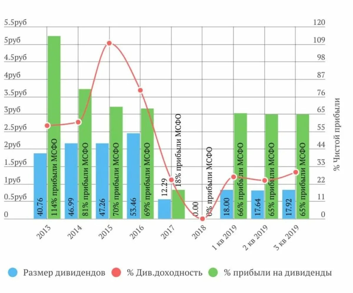 Див доходность. Sbsp доходность по годам. eps через дивдоходность. компании каких стран дают большую дивдоходность. что значит дивдоходность.