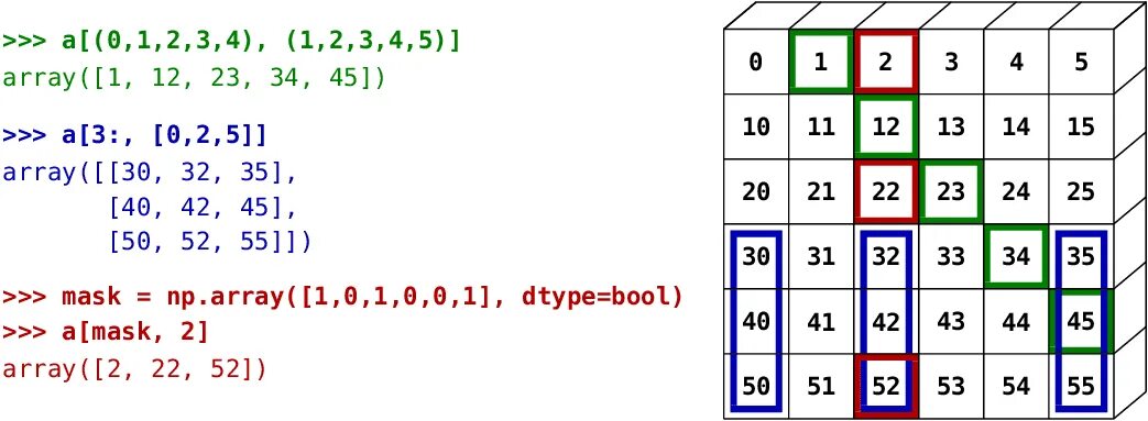 Numpy dtype size changed. Трехмерный массив numpy. numpy таблица. массив numpy python. массивы структурированные numpy.