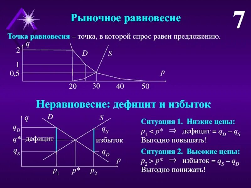 Дефицит спроса график. Рыночное равновесие дефицит и избыток. рыночное равновесие дефицит. рыночное равновесие и неравновесие. рыночное равновесие излишек и дефицит.