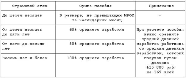 7 лет стажа сколько