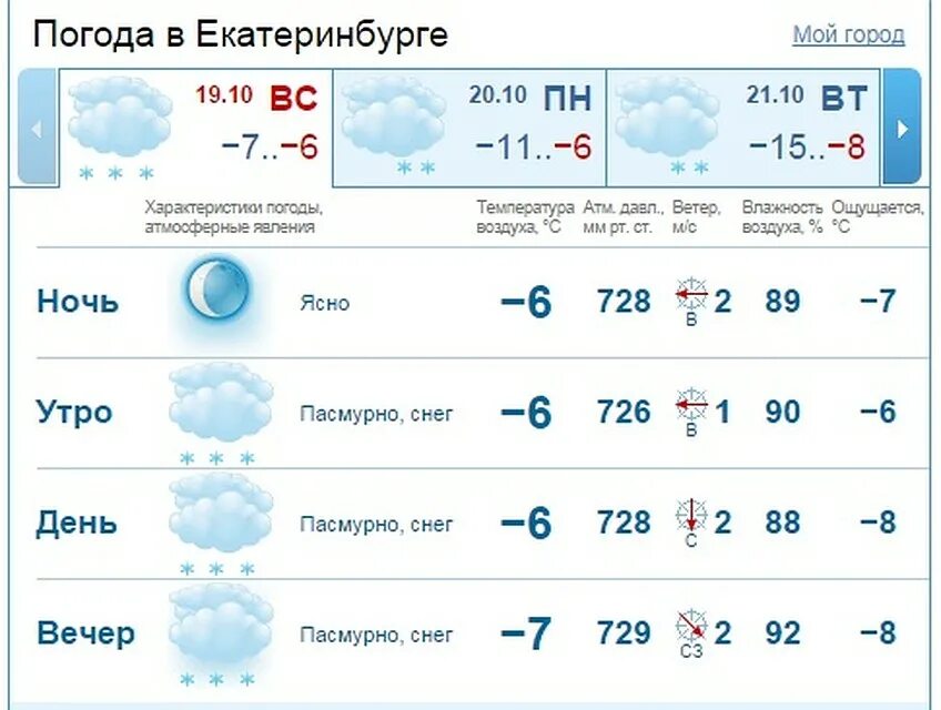 Прогноз погоды в Качканаре. Прогноз погоды в Екатеринбурге на 14 дней. Погода в Екатеринбурге на 10 дней точный прогноз. Прогноз погоды в Невьянске.