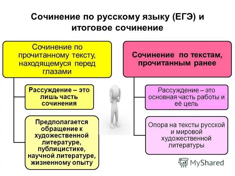 конструкция сочинения егэ. клише для публицистического текста. памятка написания сочинения егэ. егэ русский язык сочинение примеры. автор повествователь.