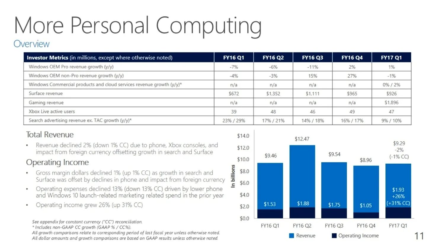Launch report. Доход компании майкрософт. operating expenses. gross gaming revenue график. microsoft financial report.