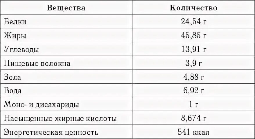 Пищевая ценность семян. Тыквенные семечки химический состав. Состав семян тыквы таблица. Состав тыквенных семечек таблица. Пищевая ценность тыквенных семечек в 100 г.