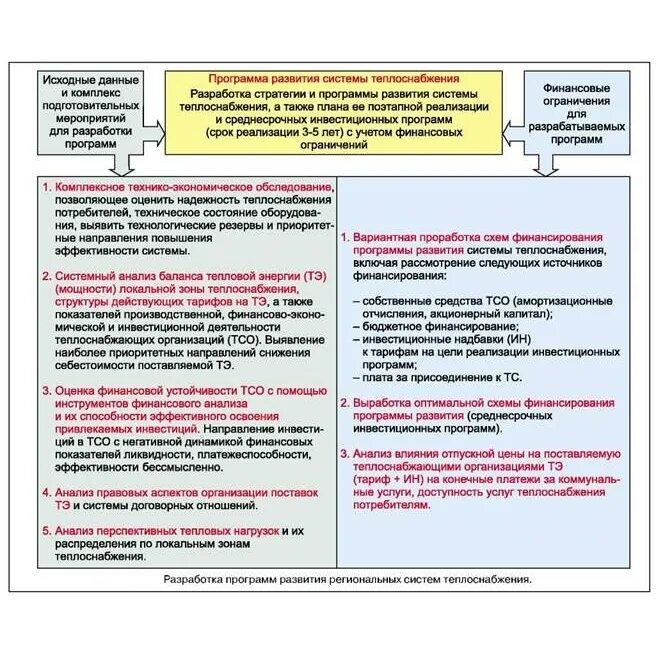 Методическая разработка по теплоснабжению. Планирование и развитие систем теплоснабжения. Теплонасосная установка общая схема. Структура единой теплоснабжающей организации. Требования к схемам теплоснабжения.