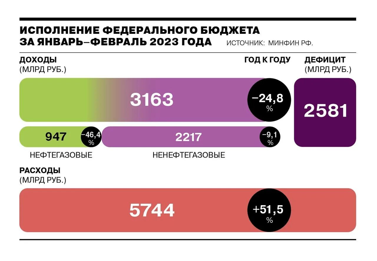 Минфин дефицит бюджетов. Минфин дефицит бюджетов
