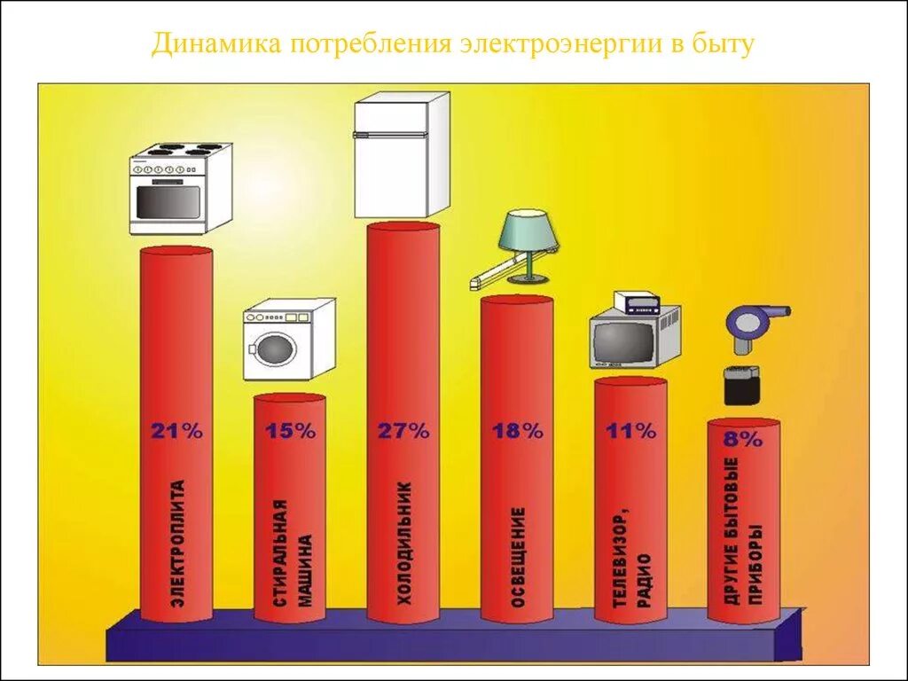 Потребление энергии в быту. Приборы энергосбережения. Электроэнергия в быту. Энергосберегающие потребители электроэнергии.