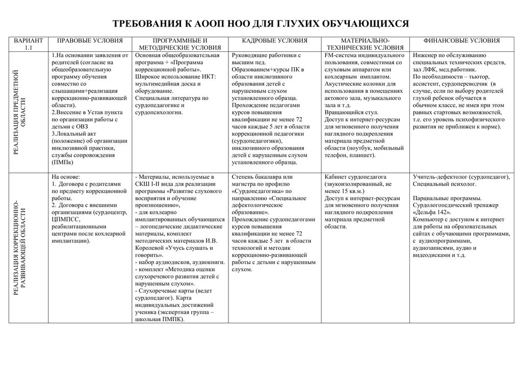 Вариант 1.2 для глухих детей АООП. Требования к АООП НОО для глухих обучающихся. АООП для глухих детей. АООП для глухих обучающихся. Программа для глухих детей