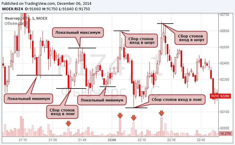 Точки входа сайта. Локальные минимумы и максимумы в трейдинге. Локальный максимум в трейдинге. Точки входа на бирже. Локальный минимум в трейдинге.