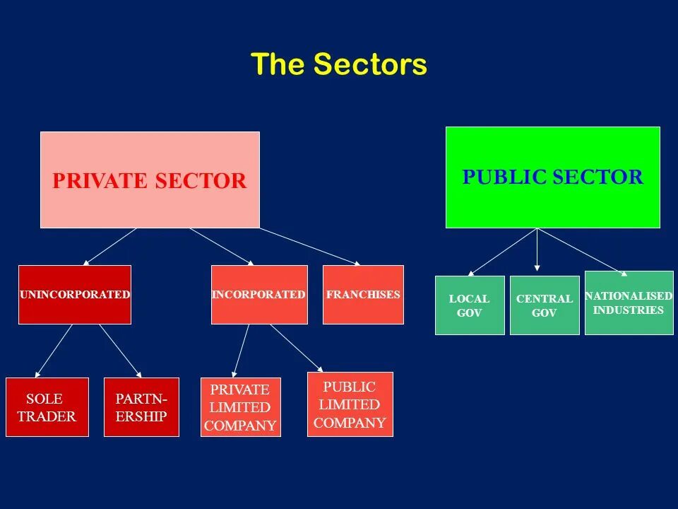 Private sector. Public sector private sector. Public sector and private sector Companies. Private vs public sector. Public private sectors difference.