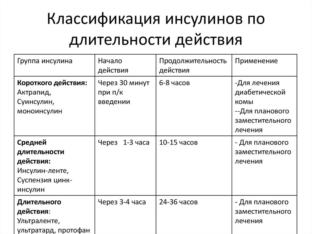 Инсулин пролонгированного действия. Препараты инсулинов. Моноинсулин. Классификация инсулинов по длительности действия. Действие разных видов инсулина.