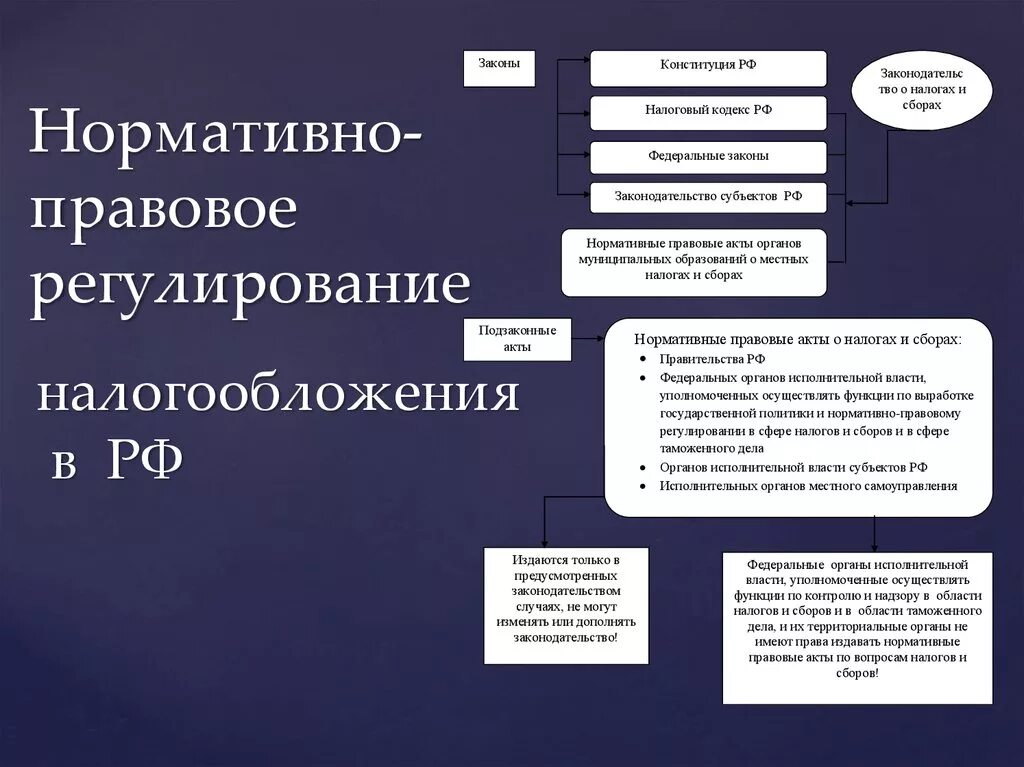 Нормативное регулирование налогообложения в РФ. Нормативно правовое регулирование налогов. Нормативно правовые акты регулирующие налогообложение. Система нормативно-правового регулирования налогообложения.