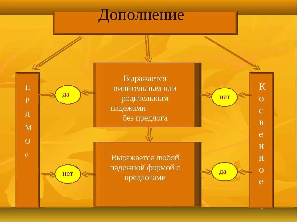 Прямое дополнение и косвенное дополнение. Косвенное и прямое дополнение в русском языке. Косвенное приложение. Прямое и косвенное дополнение. Прямое и косвенное дополнение таблица.