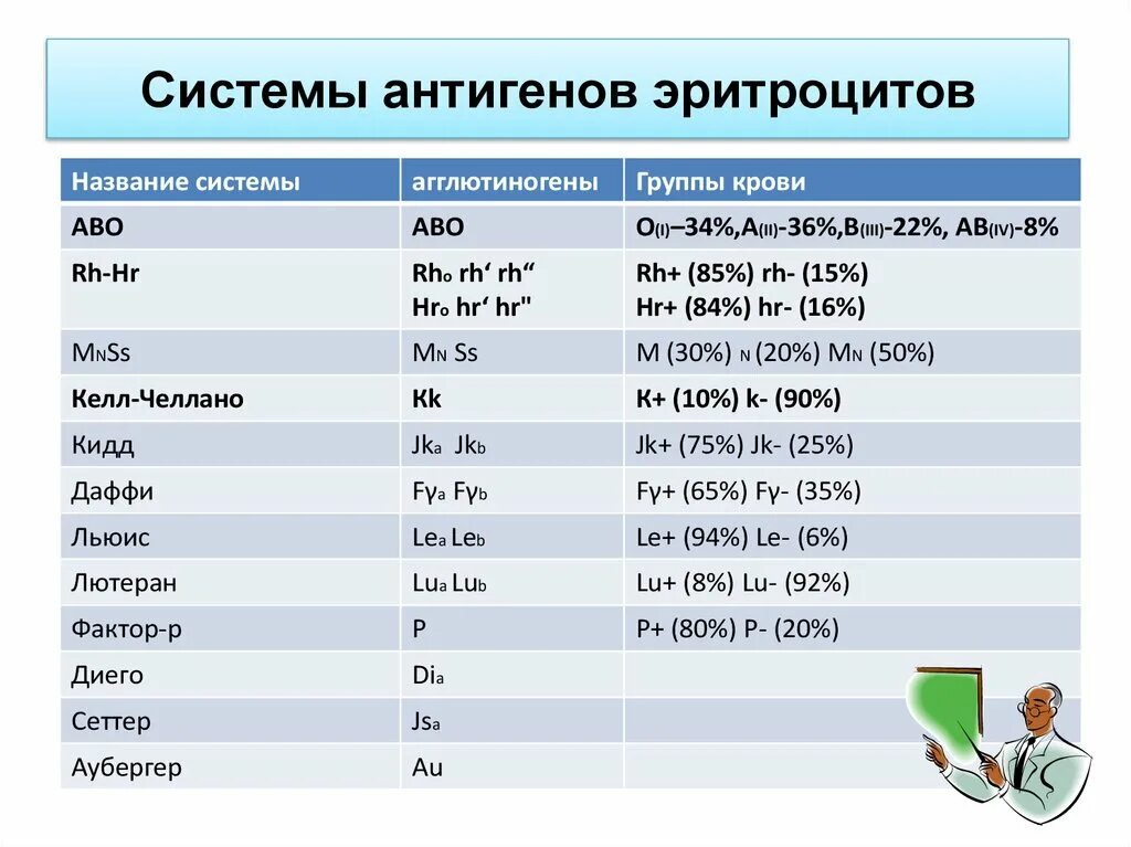 Группа крови системы kell. Антигены системы kell что это. Антигены крови системы Келл. Система лютеран крови.