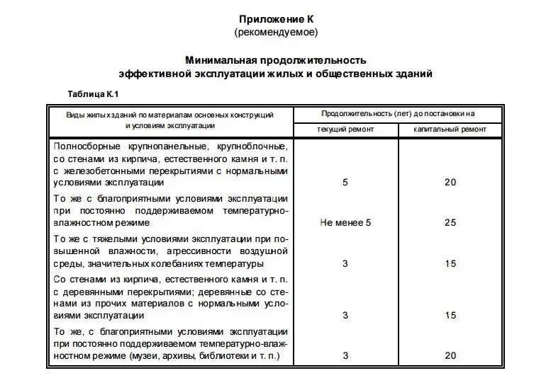 Назначение срока эксплуатации. Нормативный срок зданий, эксплуатации зданий и сооружений. срок службы деревянных зданий. сроки проведения капитального ремонта зданий и сооружений. периодичность выполнения капитального ремонта зданий.