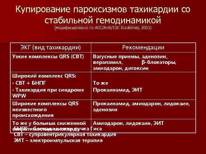 Купирование пароксизма. Купирование приступа пароксизмальной тахикардии. Купирование суправентрикулярной пароксизмальной тахикардии. Купирование приступа наджелудочковой тахикардии. Купирование пароксизмальной желудочковой тахикардии.