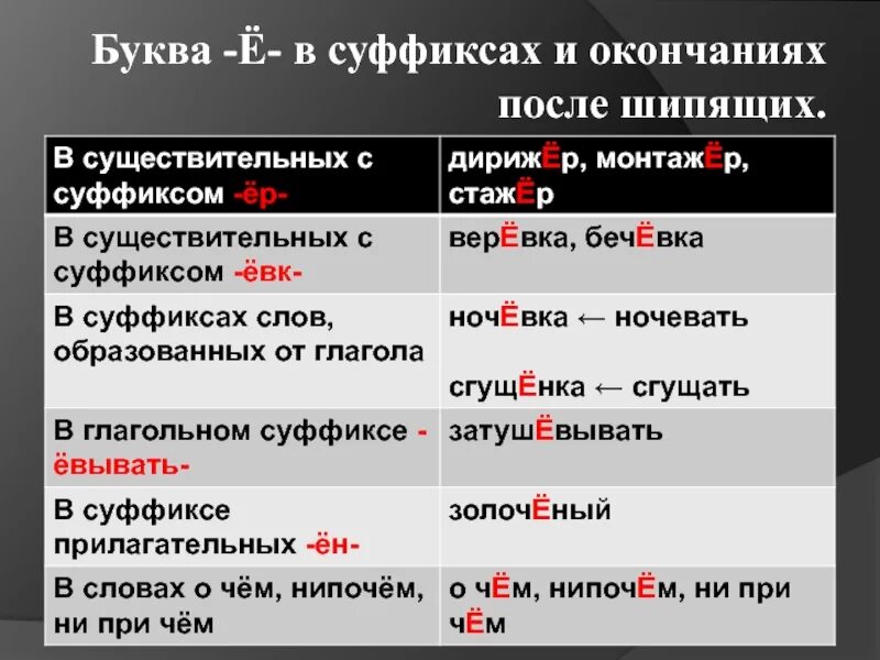 Имеет почему е. Правописание буквы о после шипящих в суффиксах существительных. Правописание гласных о ё после шипящих в суффиксах. Правописание о ё после шипящих и ц в суффиксах. Правописание о е в суффиксах и окончаниях существительных.