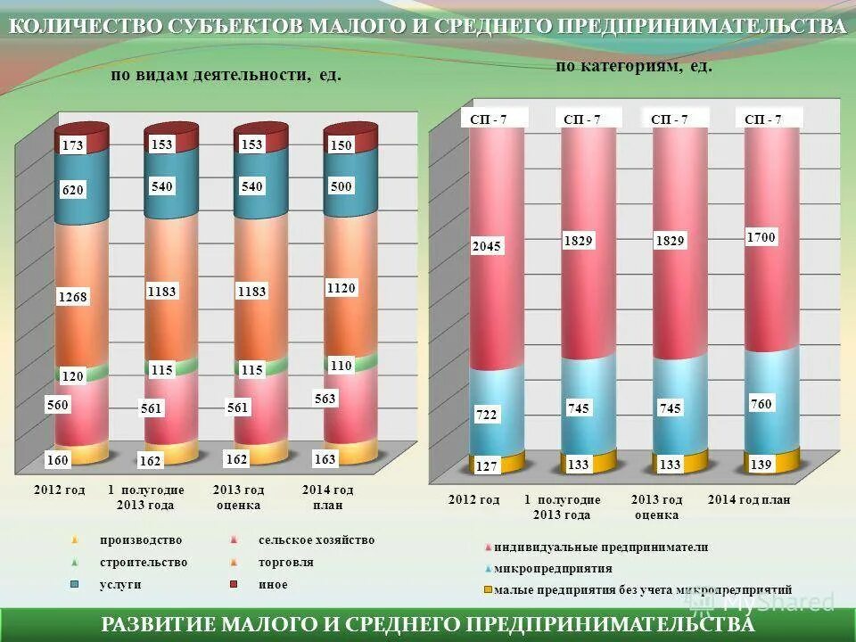 Направления развития предпринимательства. Число субъектов малого и среднего предпринимательства в России. Направления развития малого бизнеса. Субъекты малого и среднего предпринимательства. Перспективные направления развития бизнеса.