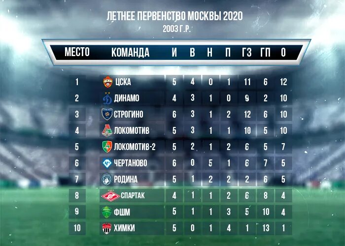 Результаты чемпионата 2020. Таблица MYFC. Летнее первенство Москвы по футболу 2019 таблица.