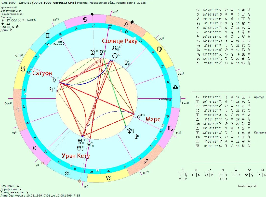 Градусы знаков зодиака. Знаки зодиака по градусам. Уран в знаках по годам. Движение Сатурна по знакам. Сатурн по знакам зодиака по годам.