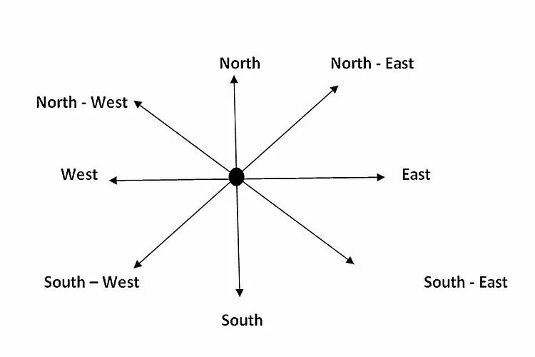 East west 10. Север юг запад восток на английском языке. север юг запад восток расположение на карте. обозначение сторон света на английском. north south east west.