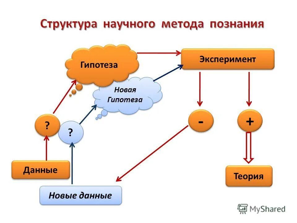 Состав научных знаний. Структура научного познания. Структура и методы научного познания. Структура и методы научного знания.. Структура научного метода.