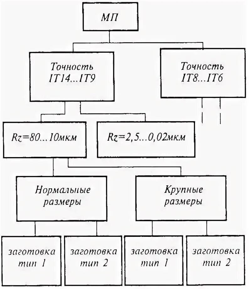 Т точность. Типизация технологических процессов. точность, it. классификация модулей. типизация технологических процессов и конструкций изделий.