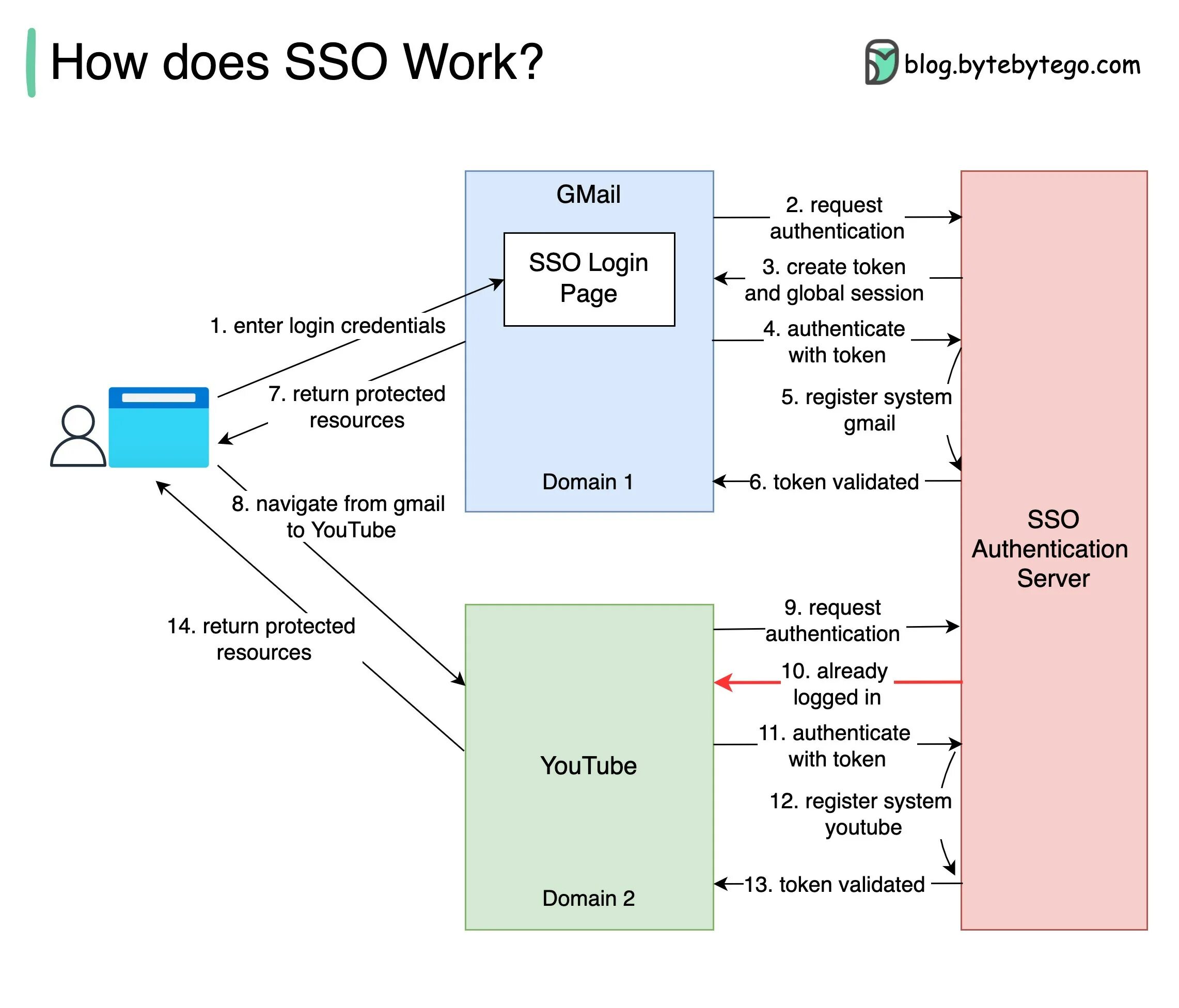 Sso2 moex com что это. SSO авторизация что это. Авторизация SSO Linux. SSO бесшовная авторизация. SSO авторизация Design.