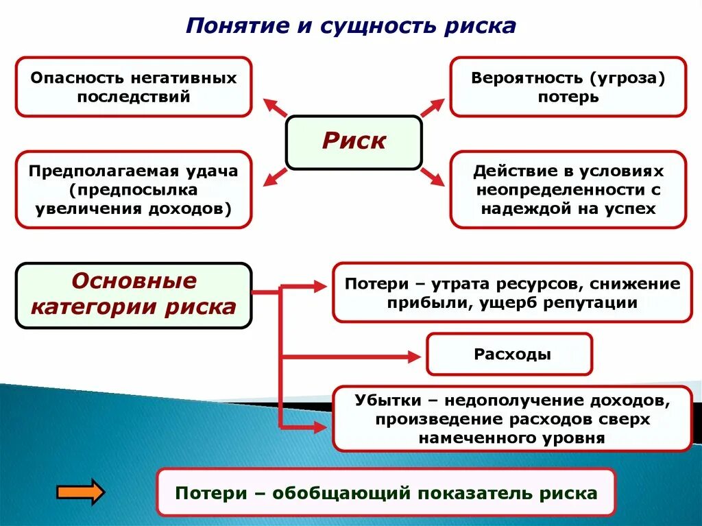 Сущность риска. Понятие и сущность рисков. Концепция управления рисками. Понятие управления рисками. Управление рисками термины