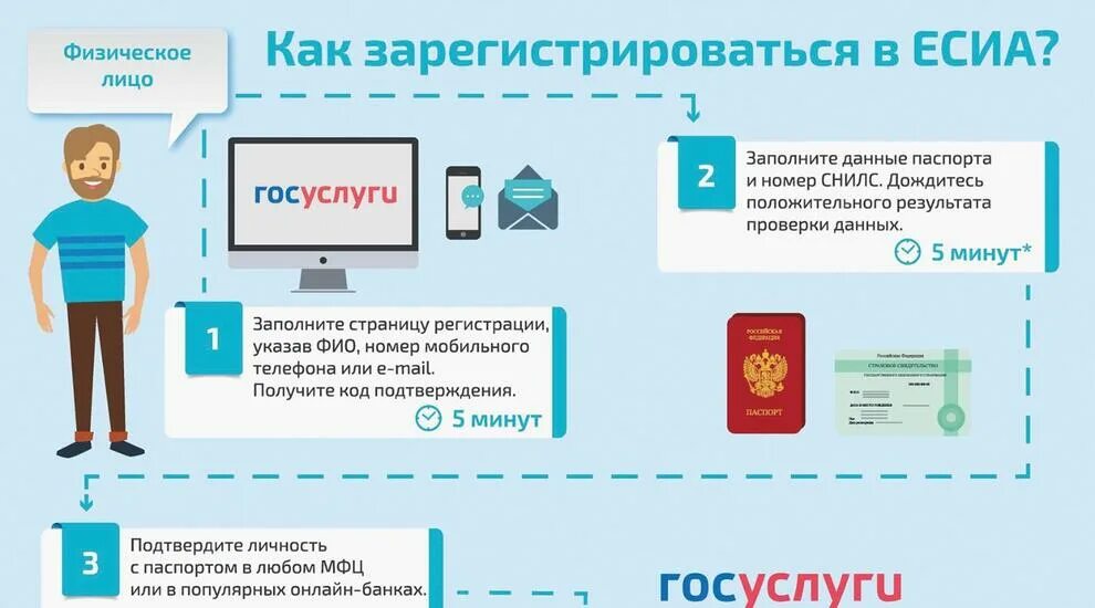 ЕСИА. Порядок регистрации в ЕСИА. ЕСИА госуслуги. Регистрация в ЕСИА. Https esia ru ra