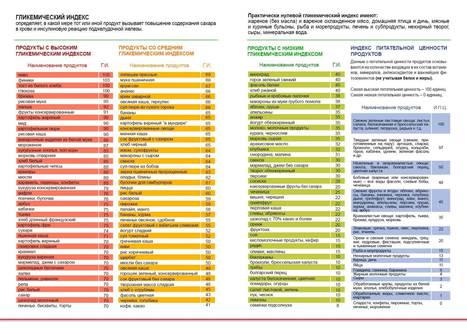 Таблица продуктов с гликемическим индексом и инсулиновым индексом. Гликемический и инсулиновый индекс продуктов. Таблица продуктов с низким инсулиновым индексом. Гликемический индекс таблица Гербалайф. Гликемический индекс грейпфрута