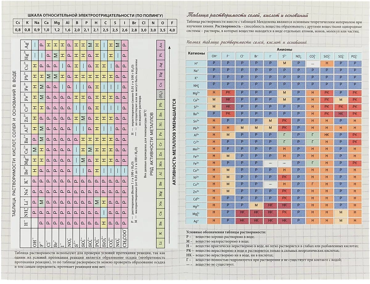 Mg oh 2 растворимость в воде. Периодическая таблица Менделеева шпаргалка. Периодическая система химических элементов и таблица растворимости. Табл Менделеева и таблица растворимости.