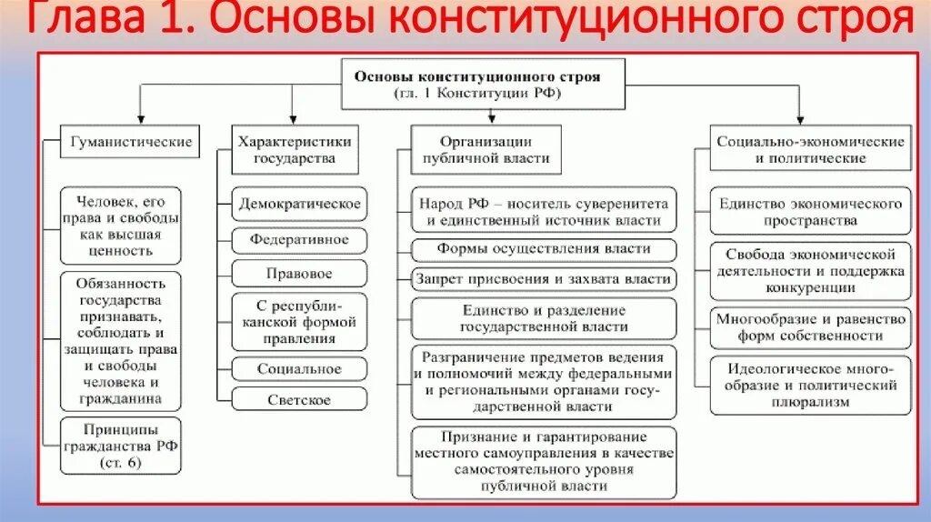 Перед вами перечень прав и свобод детей. 1. Таблица: «основы конституционного строя Российской Федерации». Положение Конституции РФ Конституционный Строй. Первая глава Конституции РФ основы конституционного строя. Система основ конституционного строя РФ таблица.