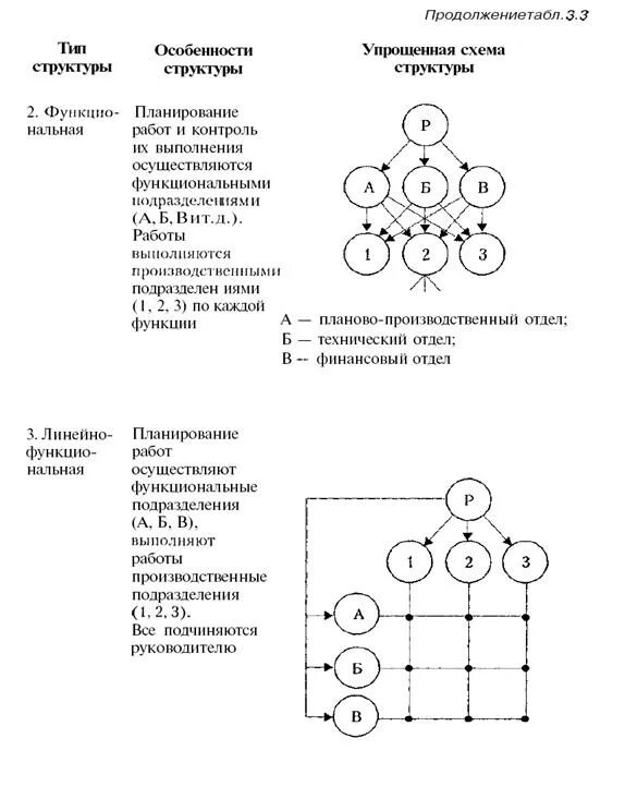 Тип структуры группы. Типы структур организации. типы организационных структур инновационных предприятий. проблемно целевая структура. типизация структуры.